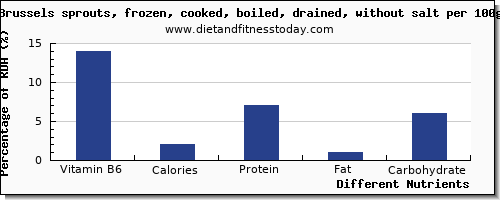 chart to show highest vitamin b6 in brussel sprouts per 100g